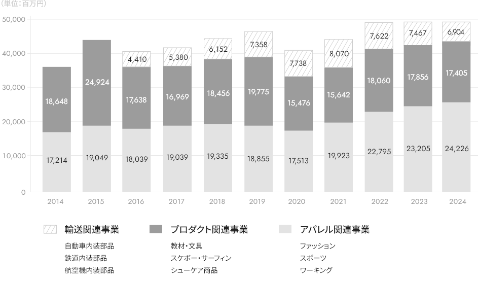 グラフ