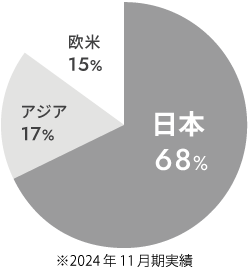 地域別売上高