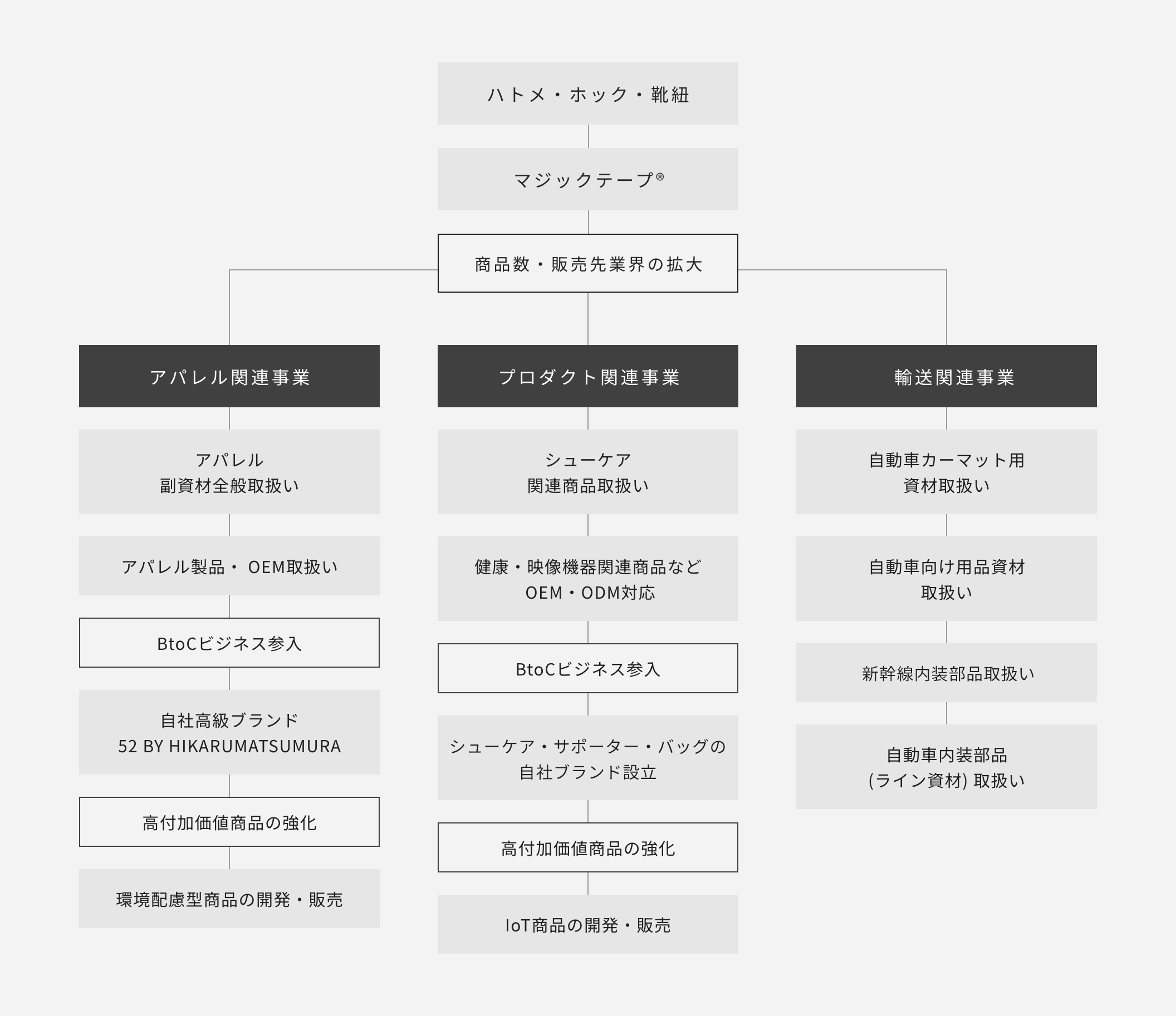 グローバルニッチトップを目指した取り組み