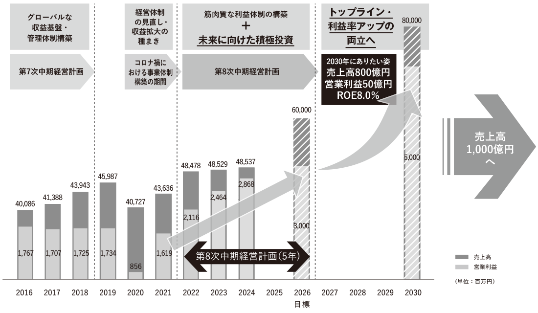 第8次中期経営計画の基本的な考え方