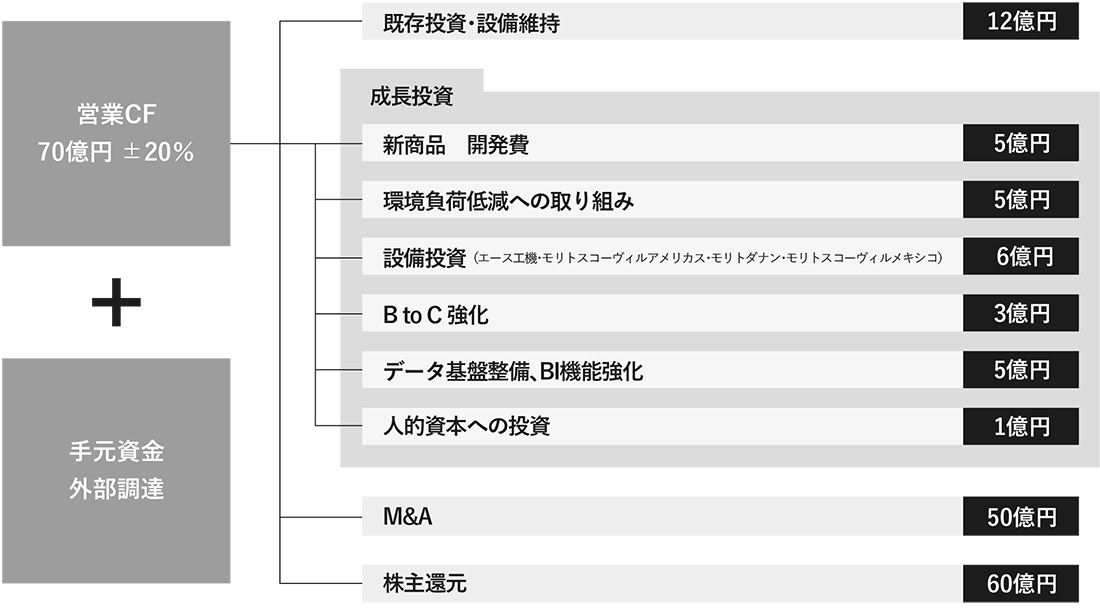 第8次中期経営計画の基本的な考え方