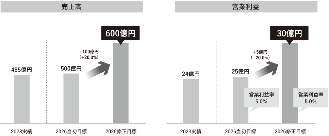 第8次中期経営計画における財務数値目標