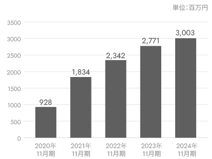 経営利益