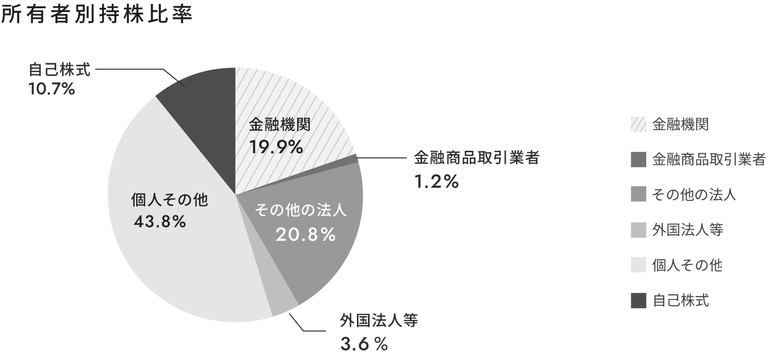 所有者別持株比率