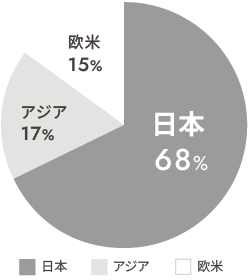 2022年11月期