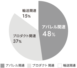 2022年11月期