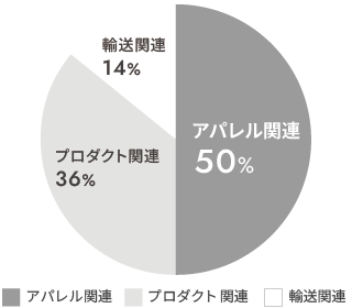 2022年11月期