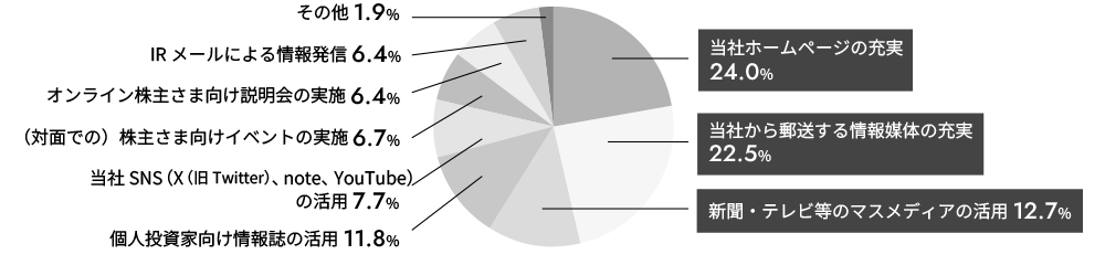 当社のIR活動について、充実を希望すること