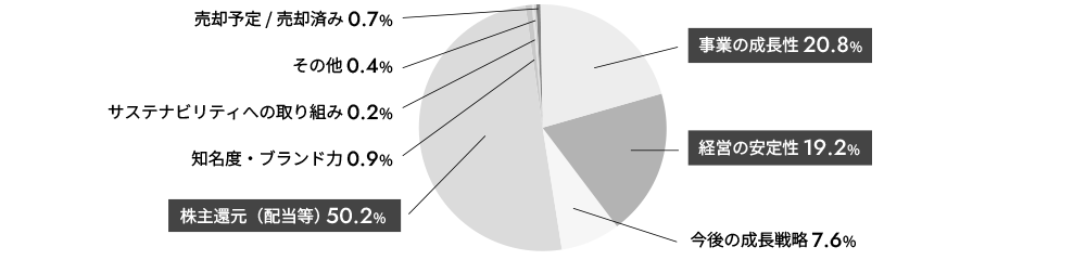 当社株式の継続保有にあたり、最も重視すること