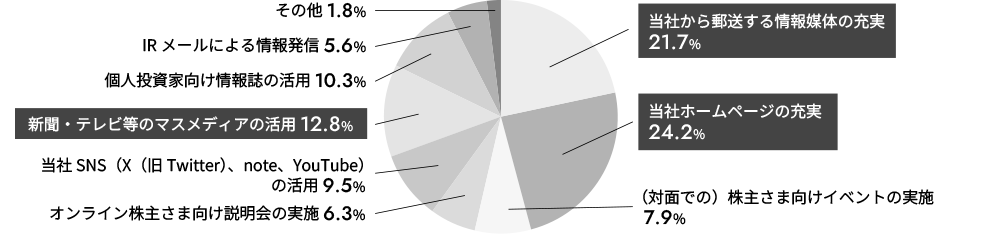 当社のIR活動について、充実を希望すること