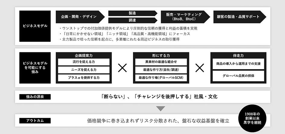 位置付け