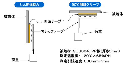 図:粘着性能評価方法