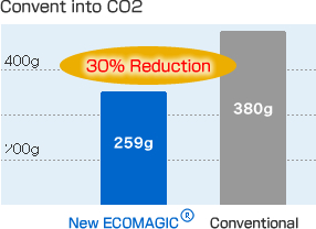 Convent into CO2