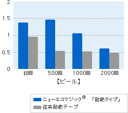 グラフ:ピール