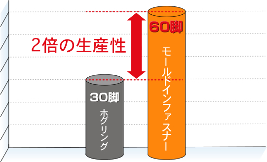 ホグリング工法との生産性比較図