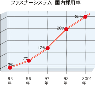 ファスナーシステムの国内採用率についての図