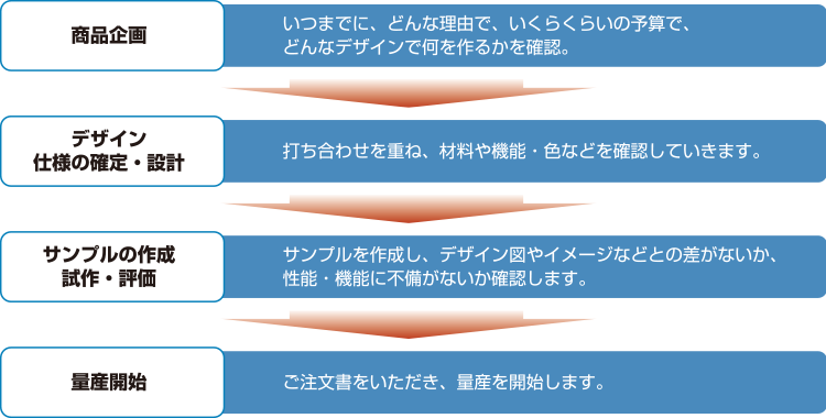 グローバル調達