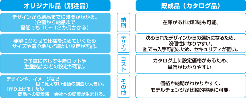 オリジナル品（別注品）と既成品（カタログ品）の比較